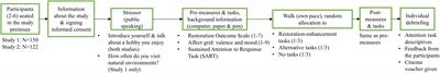 Can Nature Walks With Psychological Tasks Improve Mood, Self-Reported Restoration, and Sustained Attention? Results From Two Experimental Field Studies